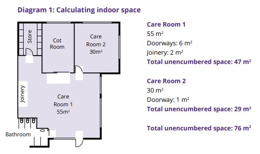 Diagram showing various rooms and doorways at an education and care service to help calculate indoor space