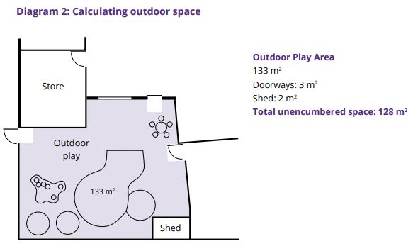 Diagram showing outdoor play, store and shed areas at an education and care service to help calculate outdoor space