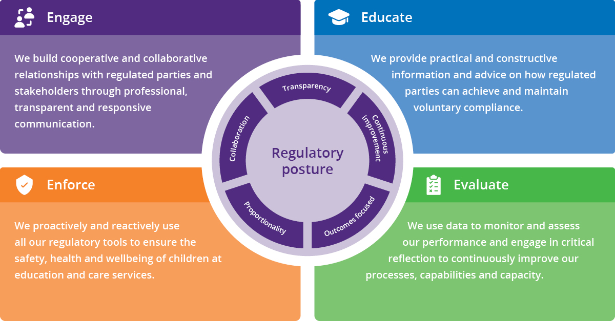 ESB'S Regulatory posture