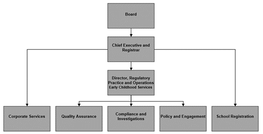 Our Organisational Structure