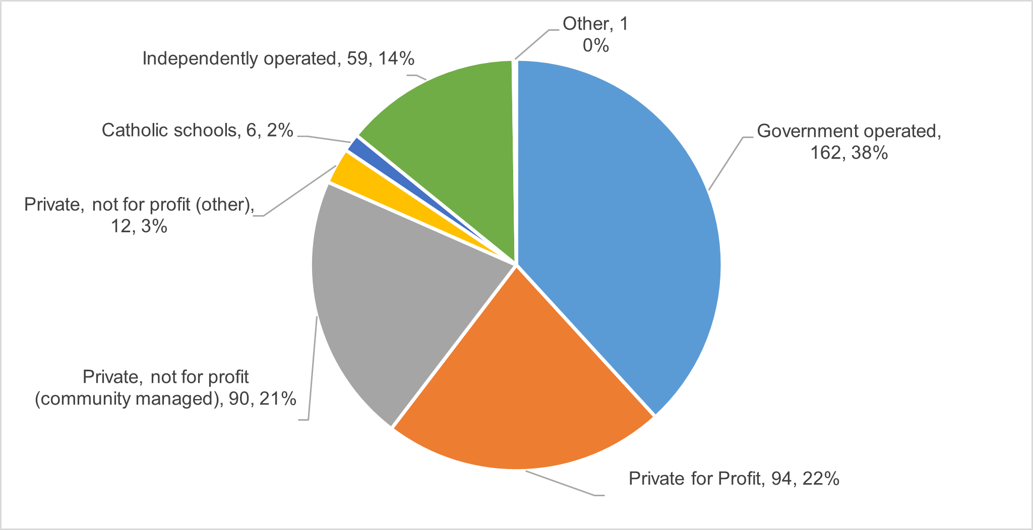 Approved providers by type on 30 June 2023