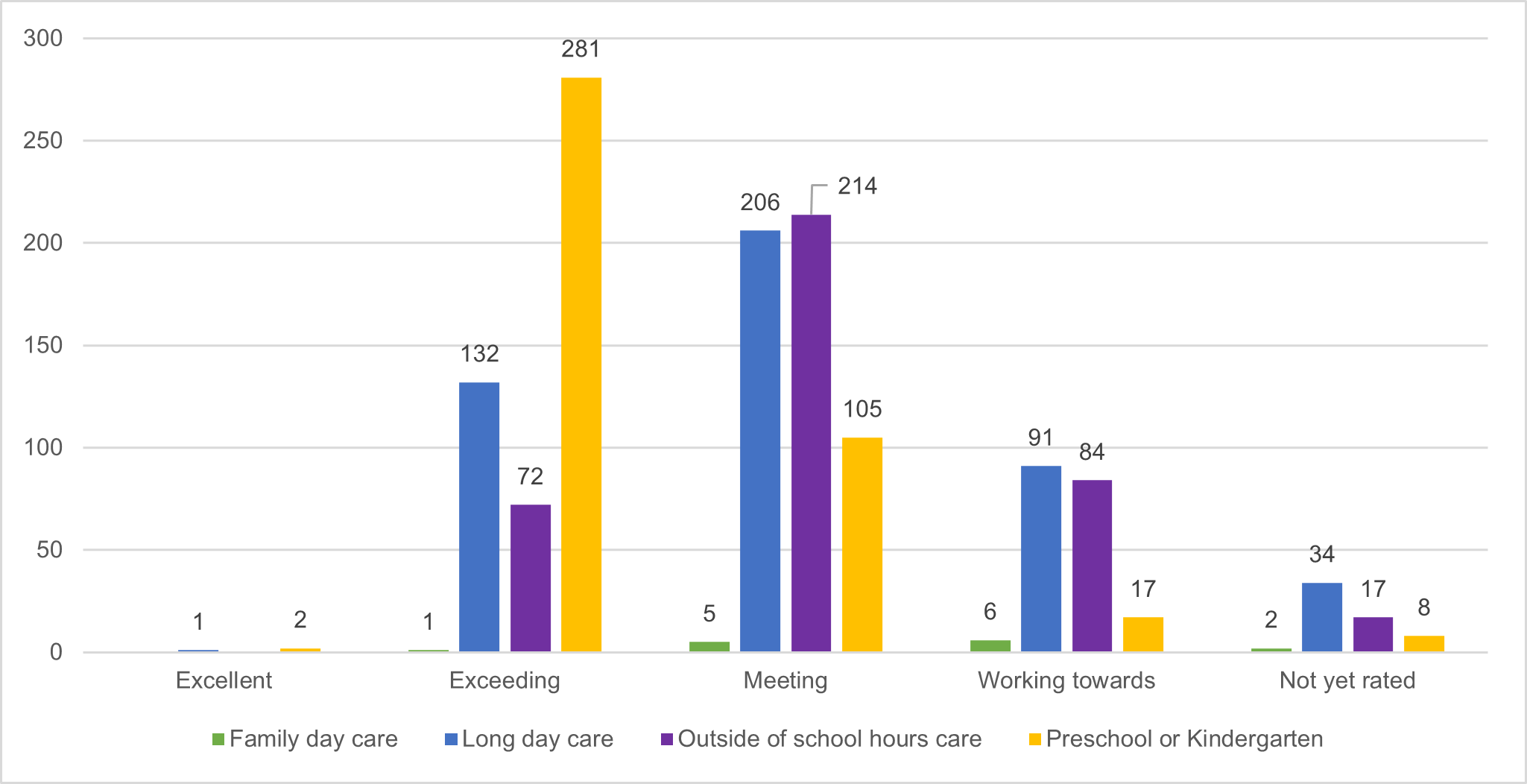 Service performance by rating on 30 June 2023