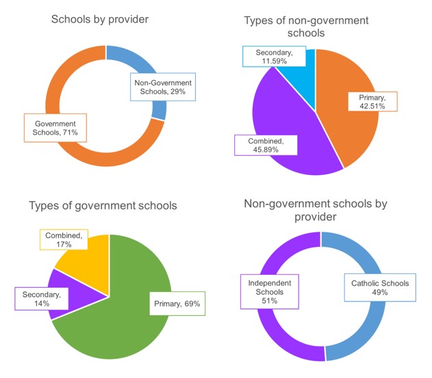 Schools by provider